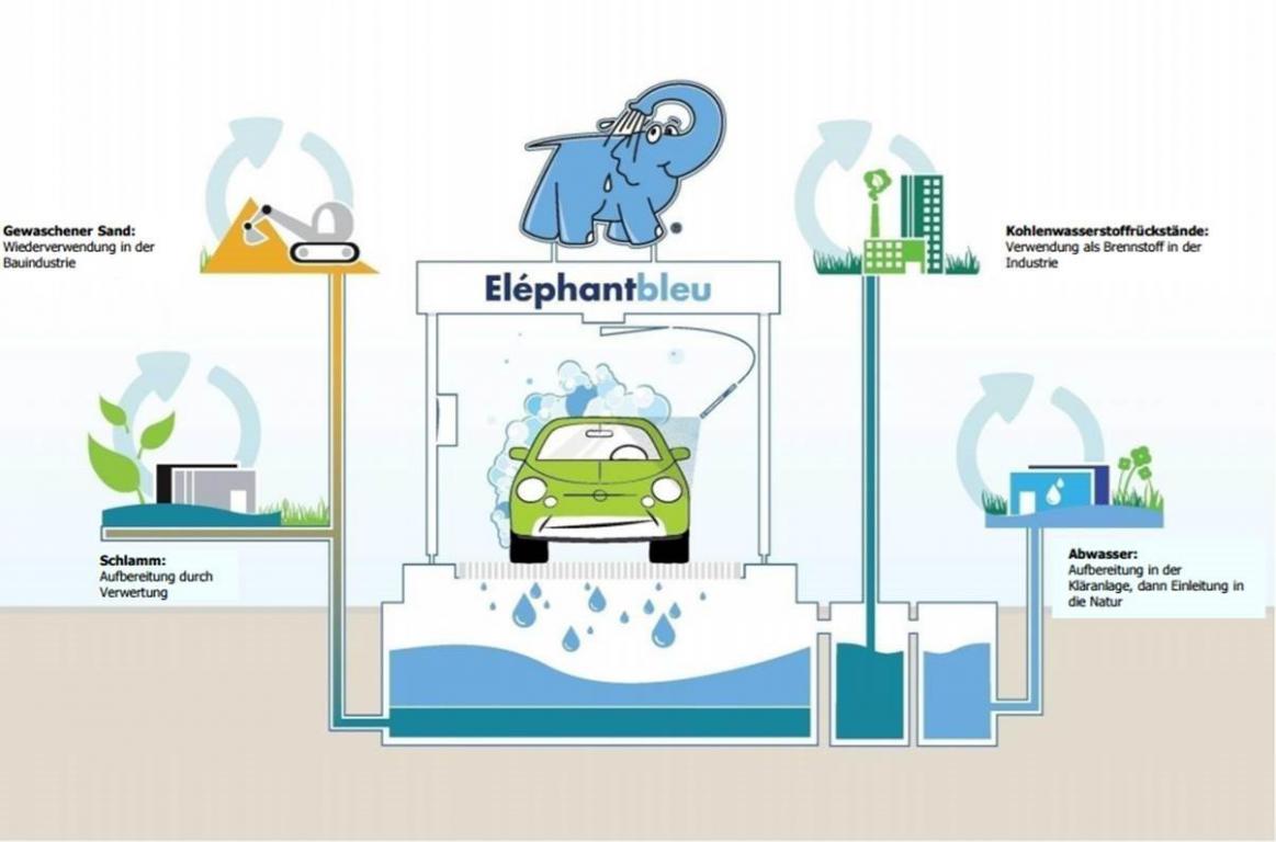 Démarche environnementale d'une station de lavage Eléphant bleu